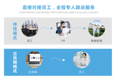 人力資源互聯(lián)網平臺泛員網發(fā)布“員工年度體檢服務”
