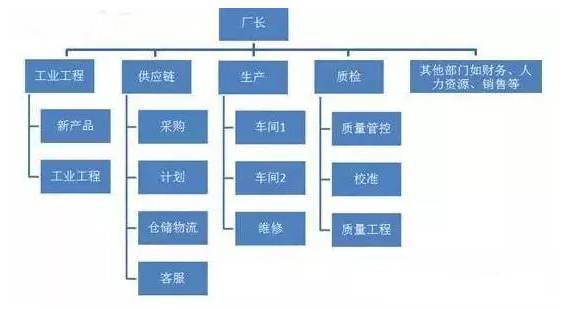 你家工廠組織結(jié)構(gòu)有沒有暴露這7個(gè)常犯的錯(cuò)誤?