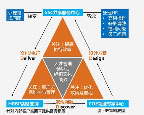 人力資源三支柱的核心