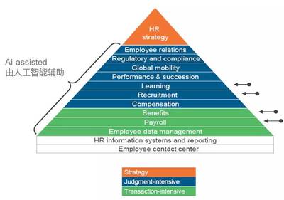HR Tech中國ADP主題演講:人工智能驅(qū)動(dòng)下的亞太人力資源展望