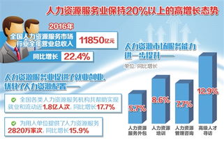 人力資源服務(wù)業(yè)收入跨越萬億元門檻