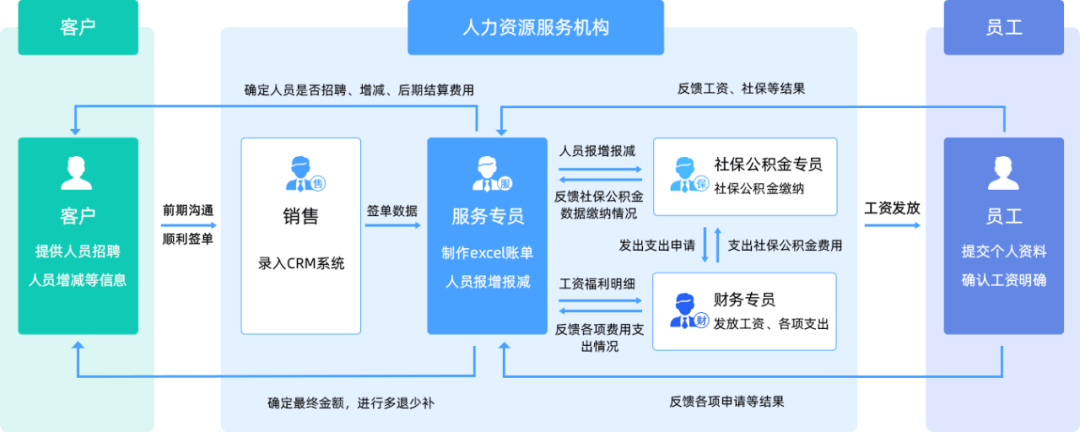 人力資源產品數字化的機會與方向